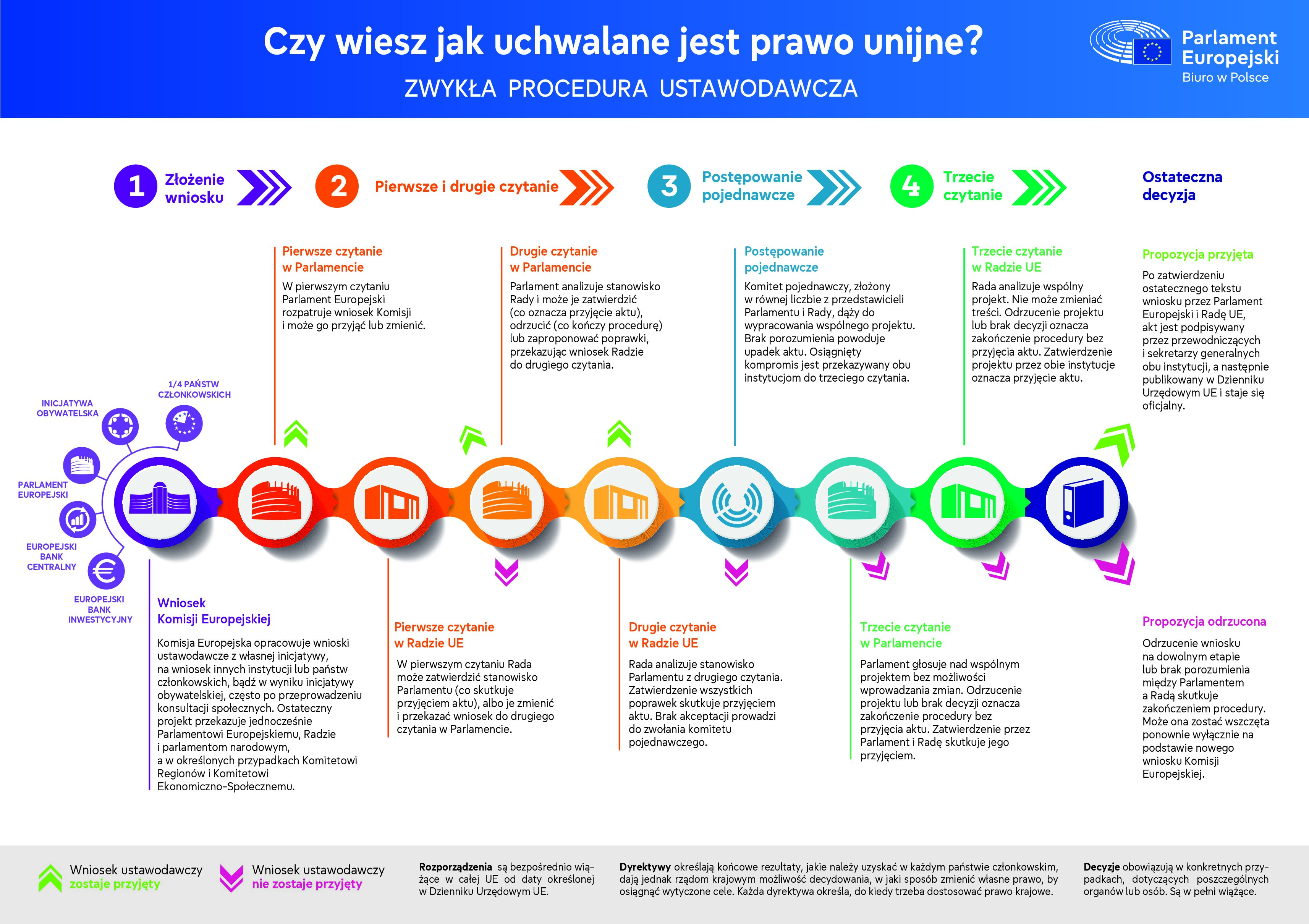 Jak powstaje prawo unijne?